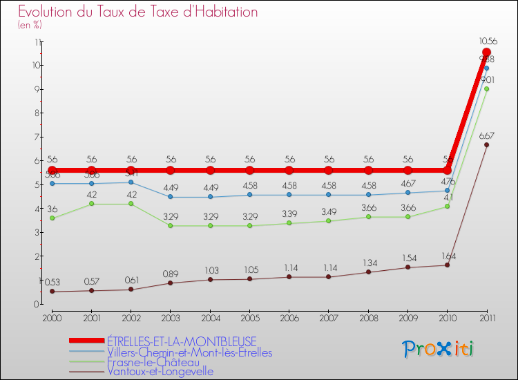 Evolution du taux de la taxe d'habitation pour ÉTRELLES-ET-LA-MONTBLEUSE et les communes proches Comparaison des taux de la taxe d'habitation pour ÉTRELLES-ET-LA-MONTBLEUSE et les communes voisines