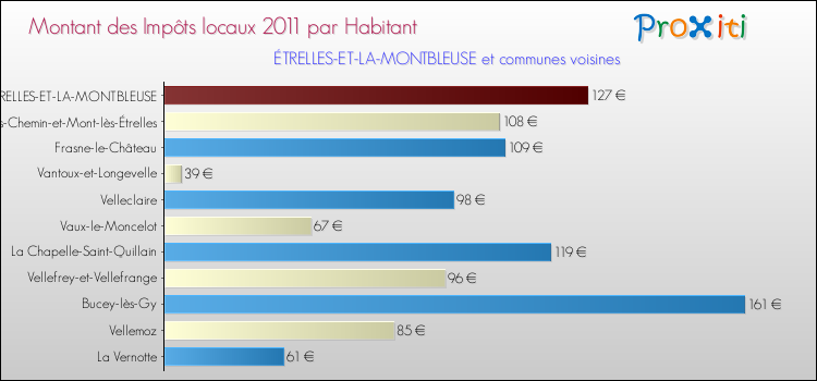 Montant des impôts locaux par Habitant pour ÉTRELLES-ET-LA-MONTBLEUSE et les communes proches Comparaison des impôts locaux par habitant pour ÉTRELLES-ET-LA-MONTBLEUSE et les communes voisines