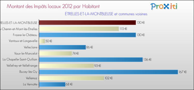 Montant des impôts locaux par Habitant pour ÉTRELLES-ET-LA-MONTBLEUSE et les communes proches Comparaison des impôts locaux par habitant pour ÉTRELLES-ET-LA-MONTBLEUSE et les communes voisines