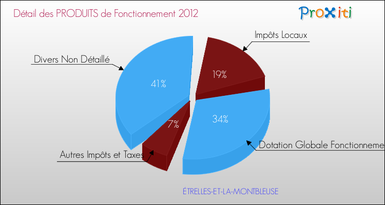 Décomposition du Budget de Fonctionnement 2012 de la commune de ÉTRELLES-ET-LA-MONTBLEUSE Budget de Fonctionnement 2012 pour la commune de ÉTRELLES-ET-LA-MONTBLEUSE