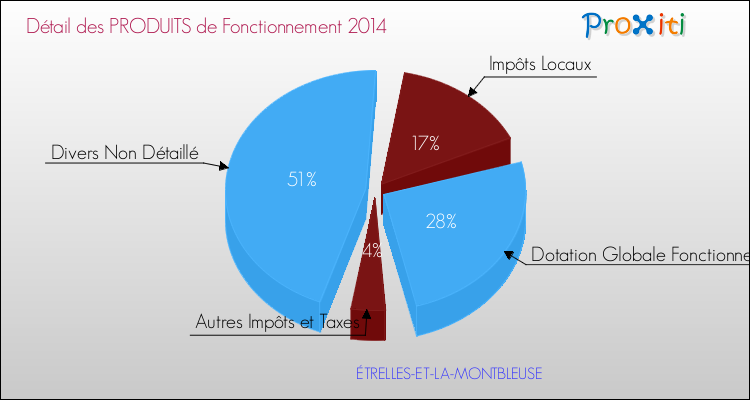 Décomposition du Budget de Fonctionnement 2014 de la commune de ÉTRELLES-ET-LA-MONTBLEUSE Budget de Fonctionnement 2014 pour la commune de ÉTRELLES-ET-LA-MONTBLEUSE