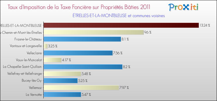 Taux d'imposition de la taxe foncière sur le bati 2011 pour ÉTRELLES-ET-LA-MONTBLEUSE et les communes proches Comparaison des taux d'imposition de la taxe foncière sur le bati 2011 pour ÉTRELLES-ET-LA-MONTBLEUSE et les communes voisines