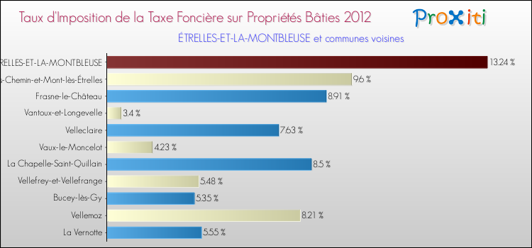 Taux d'imposition de la taxe foncière sur le bati 2012 pour ÉTRELLES-ET-LA-MONTBLEUSE et les communes proches Comparaison des taux d'imposition de la taxe foncière sur le bati 2012 pour ÉTRELLES-ET-LA-MONTBLEUSE et les communes voisines