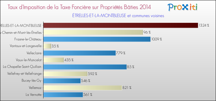 Taux d'imposition de la taxe foncière sur le bati 2014 pour ÉTRELLES-ET-LA-MONTBLEUSE et les communes proches Comparaison des taux d'imposition de la taxe foncière sur le bati 2014 pour ÉTRELLES-ET-LA-MONTBLEUSE et les communes voisines