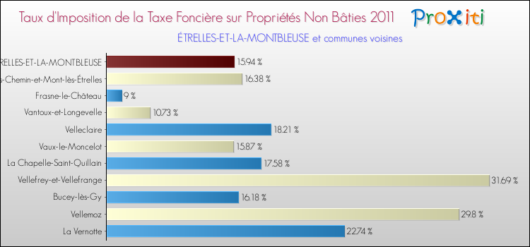 Taux d'imposition de la taxe foncière sur les immeubles et terrains non batis 2011 pour ÉTRELLES-ET-LA-MONTBLEUSE et les communes proches Comparaison des taux d'imposition de la taxe foncière sur les immeubles et terrains non batis 2011 pour ÉTRELLES-ET-LA-MONTBLEUSE et les communes voisines