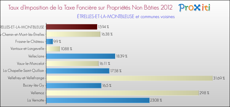 Taux d'imposition de la taxe foncière sur les immeubles et terrains non batis 2012 pour ÉTRELLES-ET-LA-MONTBLEUSE et les communes proches Comparaison des taux d'imposition de la taxe foncière sur les immeubles et terrains non batis 2012 pour ÉTRELLES-ET-LA-MONTBLEUSE et les communes voisines