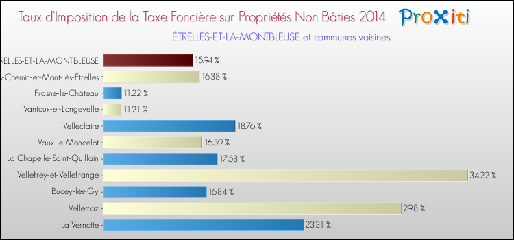Taux d'imposition de la taxe foncière sur les immeubles et terrains non batis 2014 pour ÉTRELLES-ET-LA-MONTBLEUSE et les communes proches Comparaison des taux d'imposition de la taxe foncière sur les immeubles et terrains non batis 2014 pour ÉTRELLES-ET-LA-MONTBLEUSE et les communes voisines