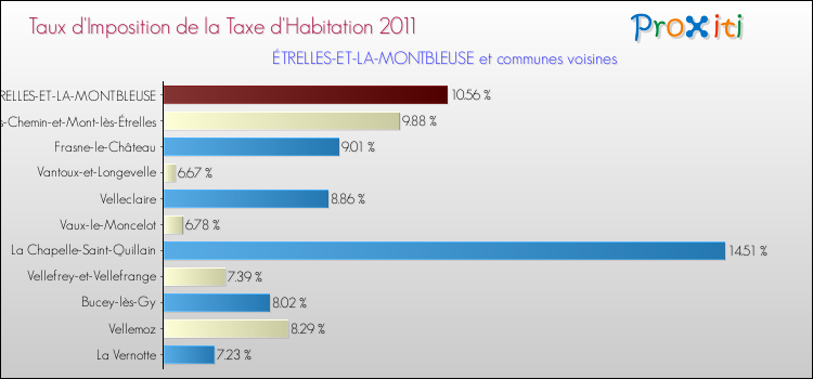 Taux d'imposition de la taxe d'habitation 2011 pour ÉTRELLES-ET-LA-MONTBLEUSE et les communes proches Comparaison des taux d'imposition de la taxe d'habitation 2011 pour ÉTRELLES-ET-LA-MONTBLEUSE et les communes voisines