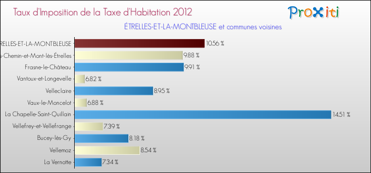 Taux d'imposition de la taxe d'habitation 2012 pour ÉTRELLES-ET-LA-MONTBLEUSE et les communes proches Comparaison des taux d'imposition de la taxe d'habitation 2012 pour ÉTRELLES-ET-LA-MONTBLEUSE et les communes voisines