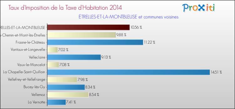Taux d'imposition de la taxe d'habitation 2014 pour ÉTRELLES-ET-LA-MONTBLEUSE et les communes proches Comparaison des taux d'imposition de la taxe d'habitation 2014 pour ÉTRELLES-ET-LA-MONTBLEUSE et les communes voisines