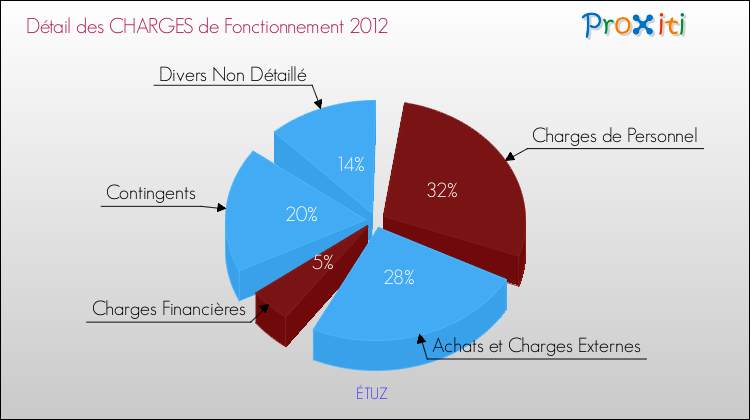 Décomposition des Charges de Fonctionnement 2012 de la commune de ÉTUZ Charges de Fonctionnement 2012 pour la commune de ÉTUZ