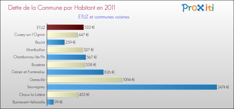 Dette par habitant de la commune en 2011 pour ÉTUZ et les communes proches Comparaison de la dette par habitant de la commune en 2011 pour ÉTUZ et les communes voisines