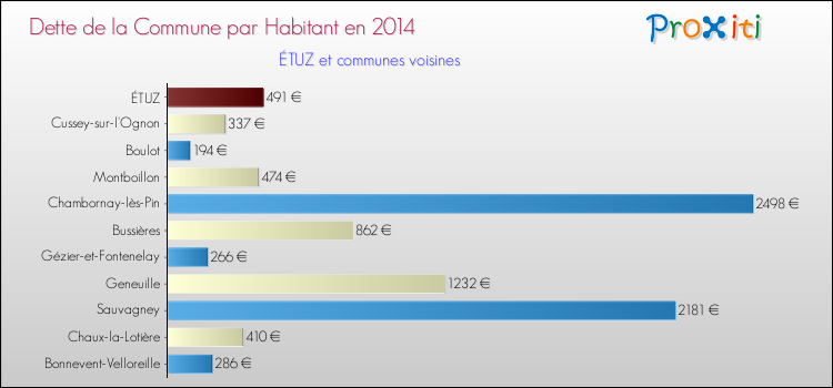 Dette par habitant de la commune en 2014 pour ÉTUZ et les communes proches Comparaison de la dette par habitant de la commune en 2014 pour ÉTUZ et les communes voisines