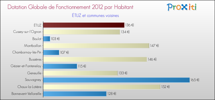 Montant des dotations globales de fonctionnement DGF par Habitant pour ÉTUZ et les communes proches Comparaison des des dotations globales de fonctionnement DGF par habitant pour ÉTUZ et les communes voisines