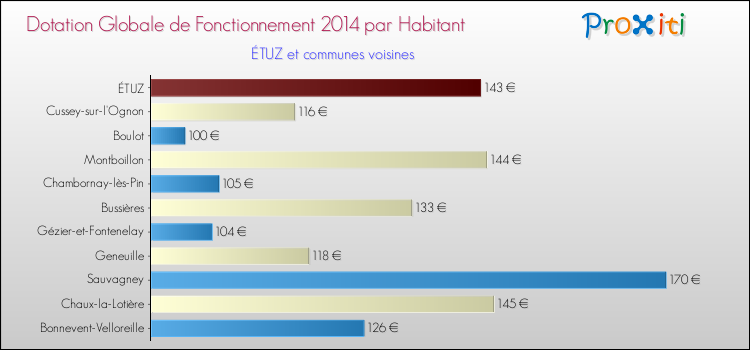 Montant des dotations globales de fonctionnement DGF par Habitant pour ÉTUZ et les communes proches en 2014. Comparaison des des dotations globales de fonctionnement DGF par habitant pour ÉTUZ et les communes voisines en 2014.