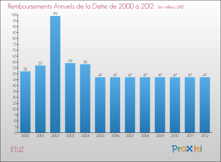 Evolution de l'annuité de la dette pour la commune de ÉTUZ de 2000 à 2012 Annuités de la dette pour ÉTUZ de 2000 à 2012