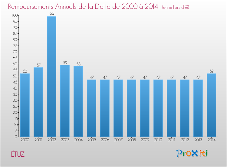 Evolution de l'annuité de la dette pour la commune de ÉTUZ de 2000 à 2014 Annuités de la dette pour ÉTUZ de 2000 à 2014