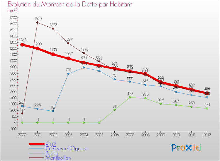 Evolution de la dette par habitant pour la commune de ÉTUZ et les communes proches de 2000 à 2012 Comparaison de la dette par habitant pour ÉTUZ et les communes voisines de 2000 à 2012