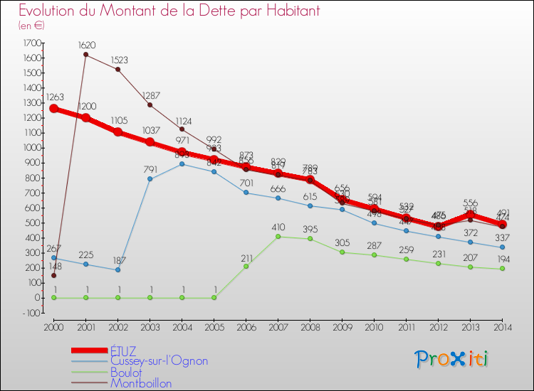 Evolution de la dette par habitant pour la commune de ÉTUZ et les communes proches de 2000 à 2014 Comparaison de la dette par habitant pour ÉTUZ et les communes voisines de 2000 à 2014
