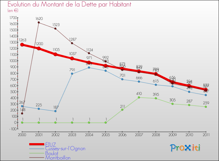 Evolution de la dette par habitant pour la commune de ÉTUZ et les communes proches Comparaison de la dette par habitant pour ÉTUZ et les communes voisines