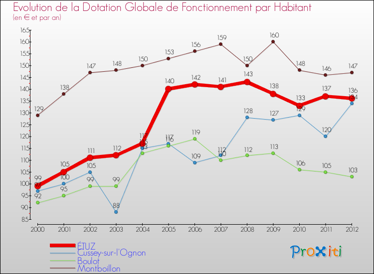 Evolution et montant de la dotation globale de fonctionnement par Habitant pour ÉTUZ et les communes proches Comparaison des dotations globales de fonctionnement par habitant pour ÉTUZ et les communes voisines