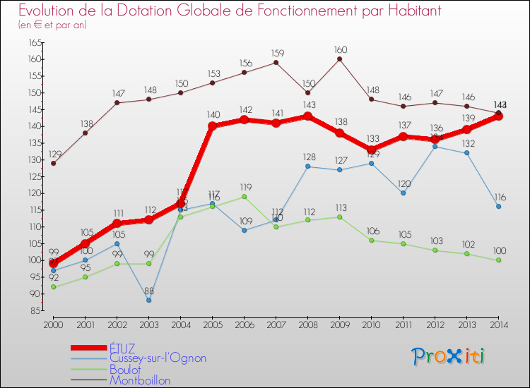 Evolution et montant de la dotation globale de fonctionnement par Habitant pour ÉTUZ et les communes proches de 2000 à 2014. Comparaison des dotations globales de fonctionnement par habitant pour ÉTUZ et les communes voisines de 2000 à 2014.