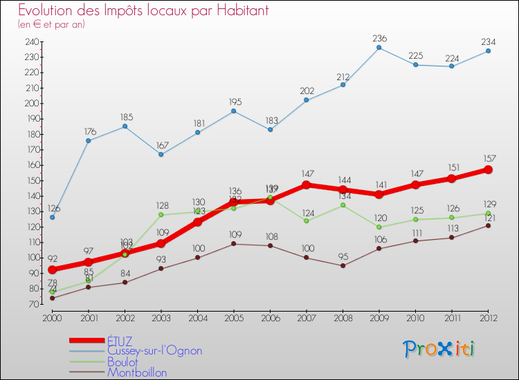 Evolution et montant des impôts locaux par Habitant pour ÉTUZ et les communes proches Comparaison des impôts locaux par habitant pour ÉTUZ et les communes voisines