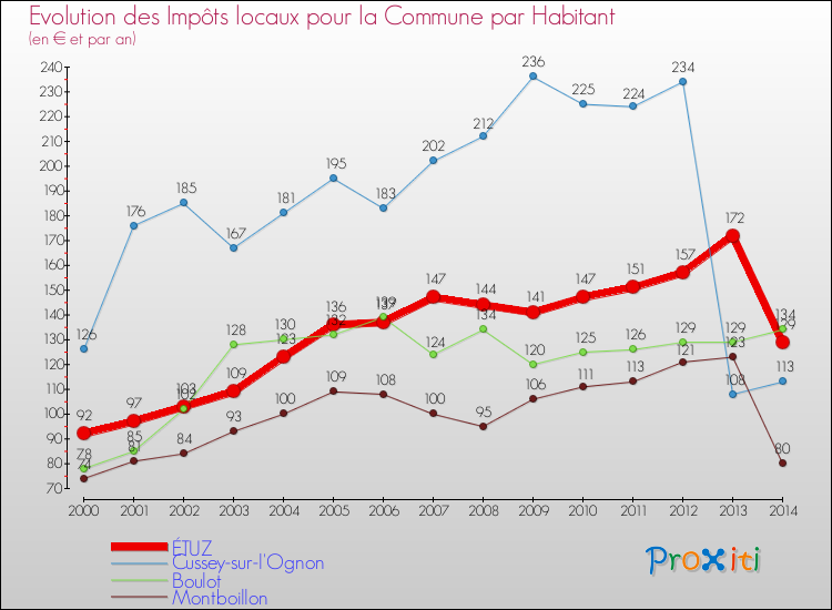 Evolution et montant des impôts locaux par Habitant pour ÉTUZ et les communes proches de 2000 à 2014 Comparaison des impôts locaux par habitant pour ÉTUZ et les communes voisines de 2000 à 2014