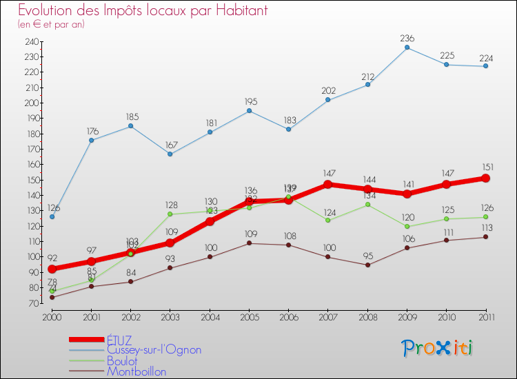Evolution et montant des impôts locaux par Habitant pour ÉTUZ et les communes proches Comparaison des impôts locaux par habitant pour ÉTUZ et les communes voisines