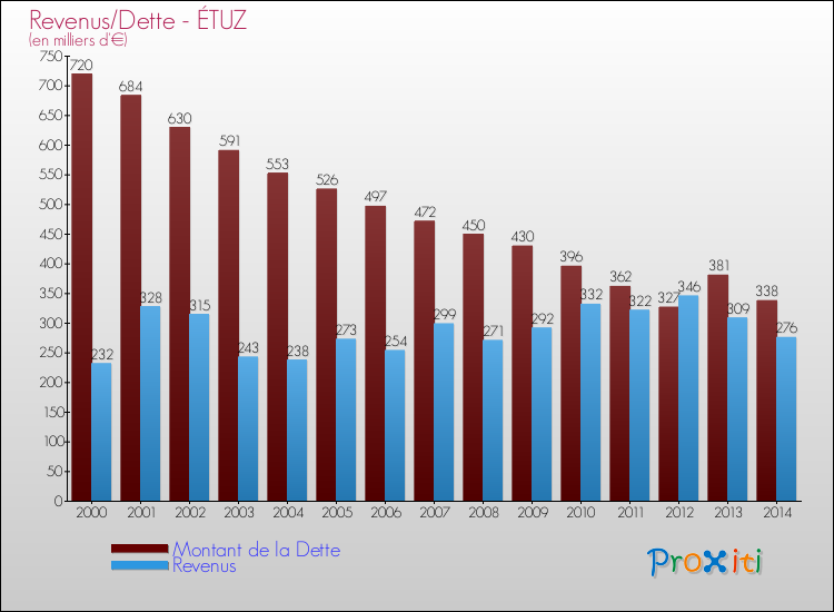 Evolution comparée de la dette et des revenus pour la commune de ÉTUZ de 2000 à 2014 Comparaison de la dette et des revenus pour ÉTUZ de 2000 à 2014