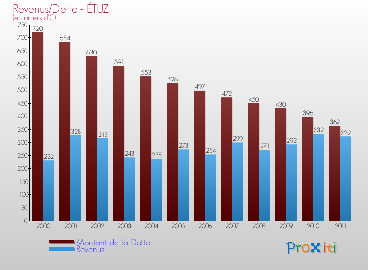 Evolution comparée de la dette et des revenus pour la commune de ÉTUZ de 2000 à 2011 Comparaison de la dette et des revenus pour ÉTUZ de 2000 à 2011