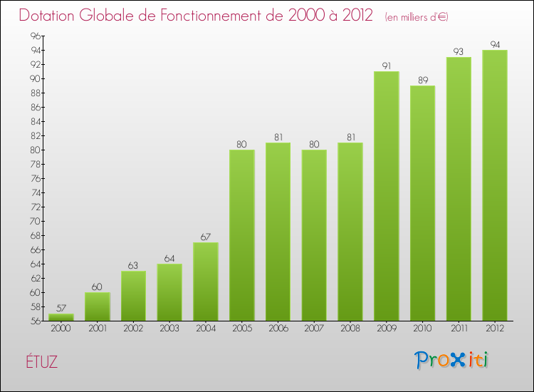 Evolution du montant de la Dotation Globale de Fonctionnement pour la commune de ÉTUZ de 2000 à 2012 Evolution du montant de la Dotation Globale de Fonctionnement pour ÉTUZ de 2000 à 2012