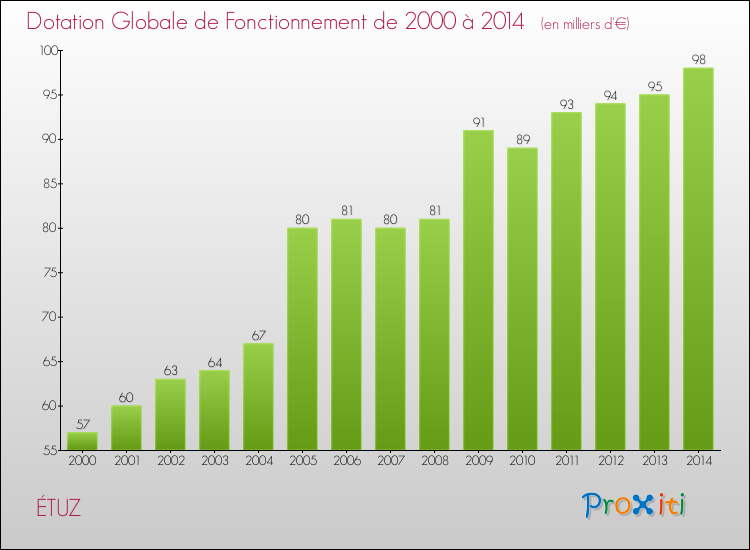 Evolution du montant de la Dotation Globale de Fonctionnement pour la commune de ÉTUZ de 2000 à 2014 Evolution du montant de la Dotation Globale de Fonctionnement pour ÉTUZ de 2000 à 2014