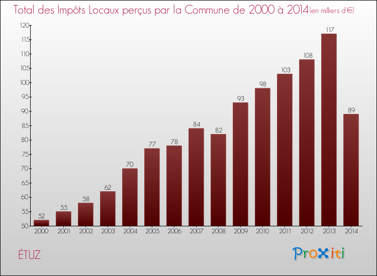 Evolution des Impôts Locaux pour la commune de ÉTUZ de 2000 à 2014 Evolution des Impôts Locaux pour ÉTUZ de 2000 à 2014