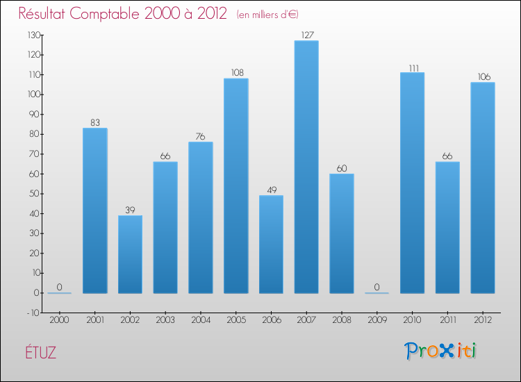 Evolution du résultat comptable pour la commune de ÉTUZ de 2000 à 2012 Evolution du résultat comptable pour ÉTUZ de 2000 à 2012