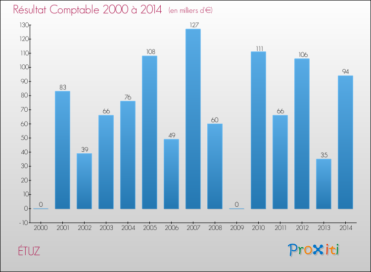 Evolution du résultat comptable pour la commune de ÉTUZ de 2000 à 2014 Evolution du résultat comptable pour ÉTUZ de 2000 à 2014