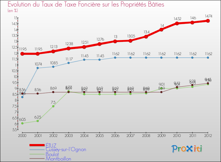 Evolution du taux de la taxe foncière sur le bati pour ÉTUZ et les communes proches de 2000 à 2012 Comparaison des taux de taxe foncière sur le bati pour ÉTUZ et les communes voisines de 2000 à 2012