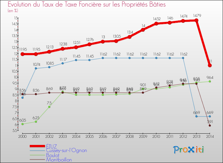 Evolution du taux de la taxe foncière sur le bati pour ÉTUZ et les communes proches de 2000 à 2014 Comparaison des taux de taxe foncière sur le bati pour ÉTUZ et les communes voisines de 2000 à 2014