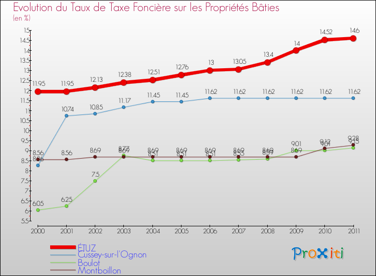 Evolution du taux de la taxe foncière sur le bati pour ÉTUZ et les communes proches Comparaison des taux de taxe foncière sur le bati pour ÉTUZ et les communes voisines