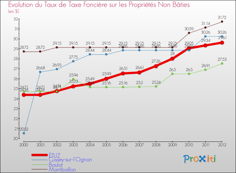 Evolution du taux de la taxe foncière sur les immeubles et terrains non batis pour ÉTUZ et les communes proches de 2000 à 2012 Comparaison des taux de la taxe foncière sur les immeubles et terrains non batis pour ÉTUZ et les communes voisines de 2000 à 2012