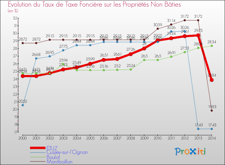 Evolution du taux de la taxe foncière sur les immeubles et terrains non batis pour ÉTUZ et les communes proches de 2000 à 2014 Comparaison des taux de la taxe foncière sur les immeubles et terrains non batis pour ÉTUZ et les communes voisines de 2000 à 2014