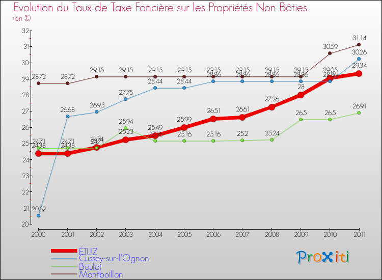 Evolution du taux de la taxe foncière sur les immeubles et terrains non batis pour ÉTUZ et les communes proches Comparaison des taux de la taxe foncière sur les immeubles et terrains non batis pour ÉTUZ et les communes voisines