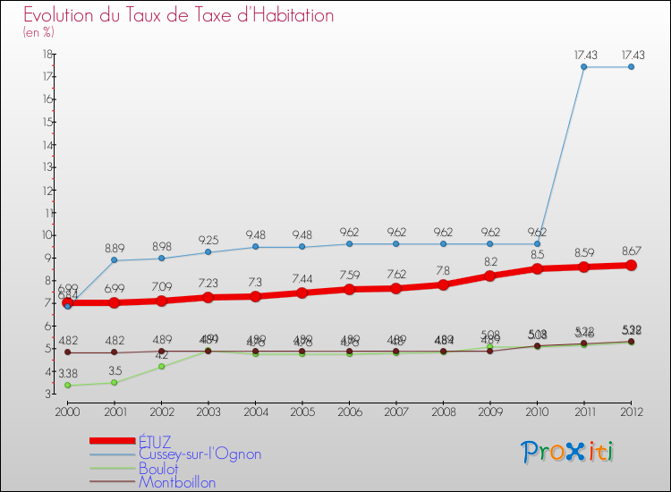 Evolution du taux de la taxe d'habitation pour ÉTUZ et les communes proches Comparaison des taux de la taxe d'habitation pour ÉTUZ et les communes voisines
