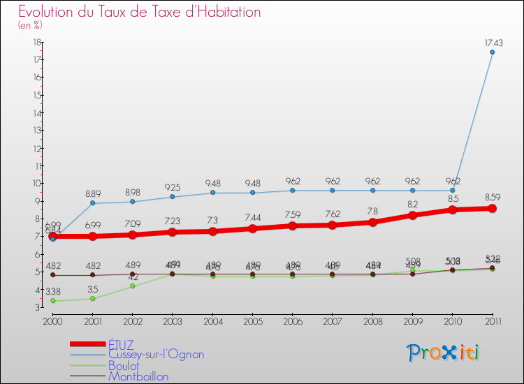 Evolution du taux de la taxe d'habitation pour ÉTUZ et les communes proches Comparaison des taux de la taxe d'habitation pour ÉTUZ et les communes voisines