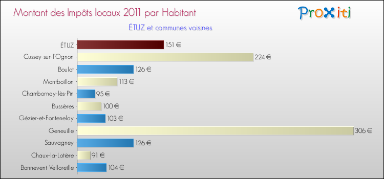 Montant des impôts locaux par Habitant pour ÉTUZ et les communes proches Comparaison des impôts locaux par habitant pour ÉTUZ et les communes voisines