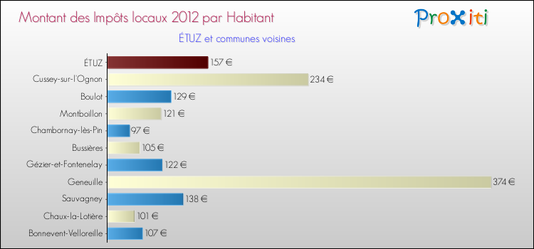 Montant des impôts locaux par Habitant pour ÉTUZ et les communes proches Comparaison des impôts locaux par habitant pour ÉTUZ et les communes voisines