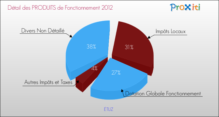 Décomposition du Budget de Fonctionnement 2012 de la commune de ÉTUZ Budget de Fonctionnement 2012 pour la commune de ÉTUZ