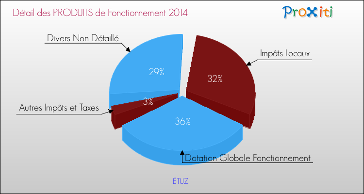 Décomposition du Budget de Fonctionnement 2014 de la commune de ÉTUZ Budget de Fonctionnement 2014 pour la commune de ÉTUZ