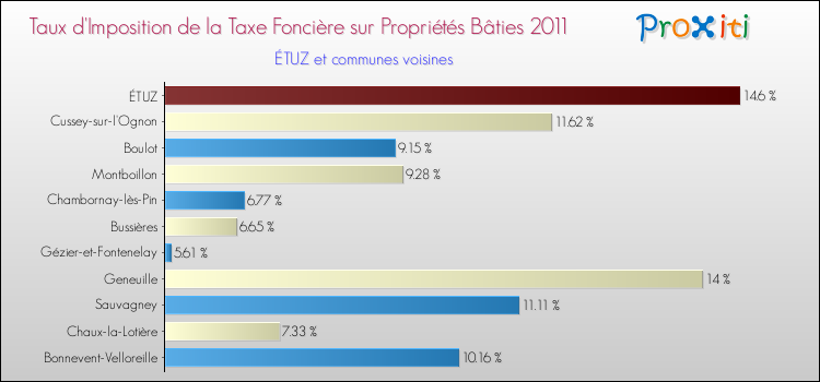 Taux d'imposition de la taxe foncière sur le bati 2011 pour ÉTUZ et les communes proches Comparaison des taux d'imposition de la taxe foncière sur le bati 2011 pour ÉTUZ et les communes voisines