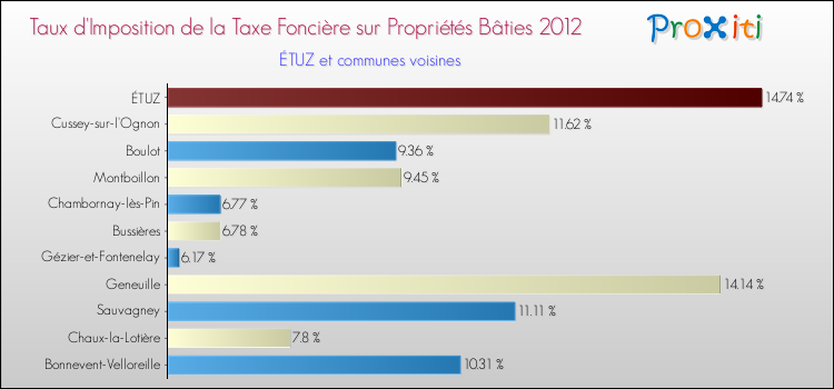 Taux d'imposition de la taxe foncière sur le bati 2012 pour ÉTUZ et les communes proches Comparaison des taux d'imposition de la taxe foncière sur le bati 2012 pour ÉTUZ et les communes voisines
